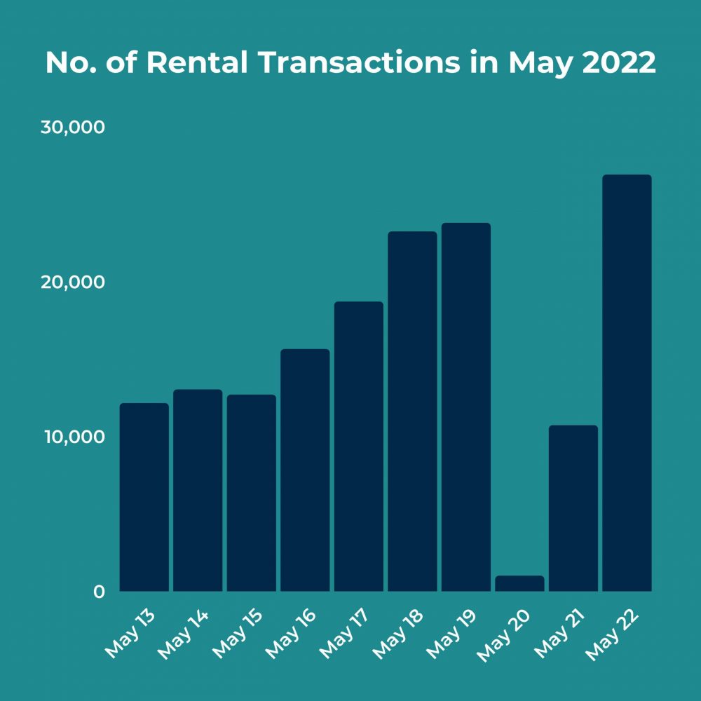 Number of rental transactions