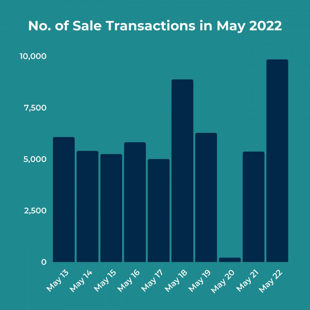 Number of sale transactions