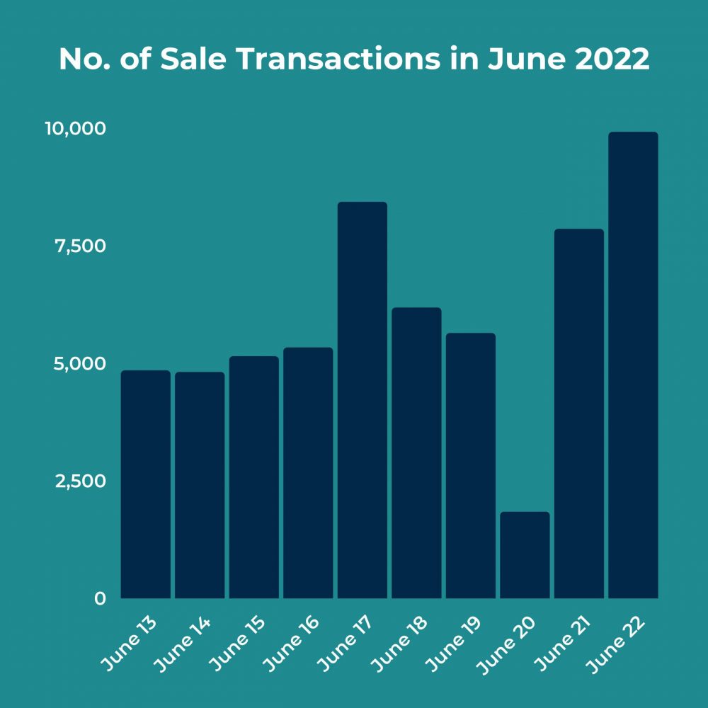 Mumbai sale transaction june 2022