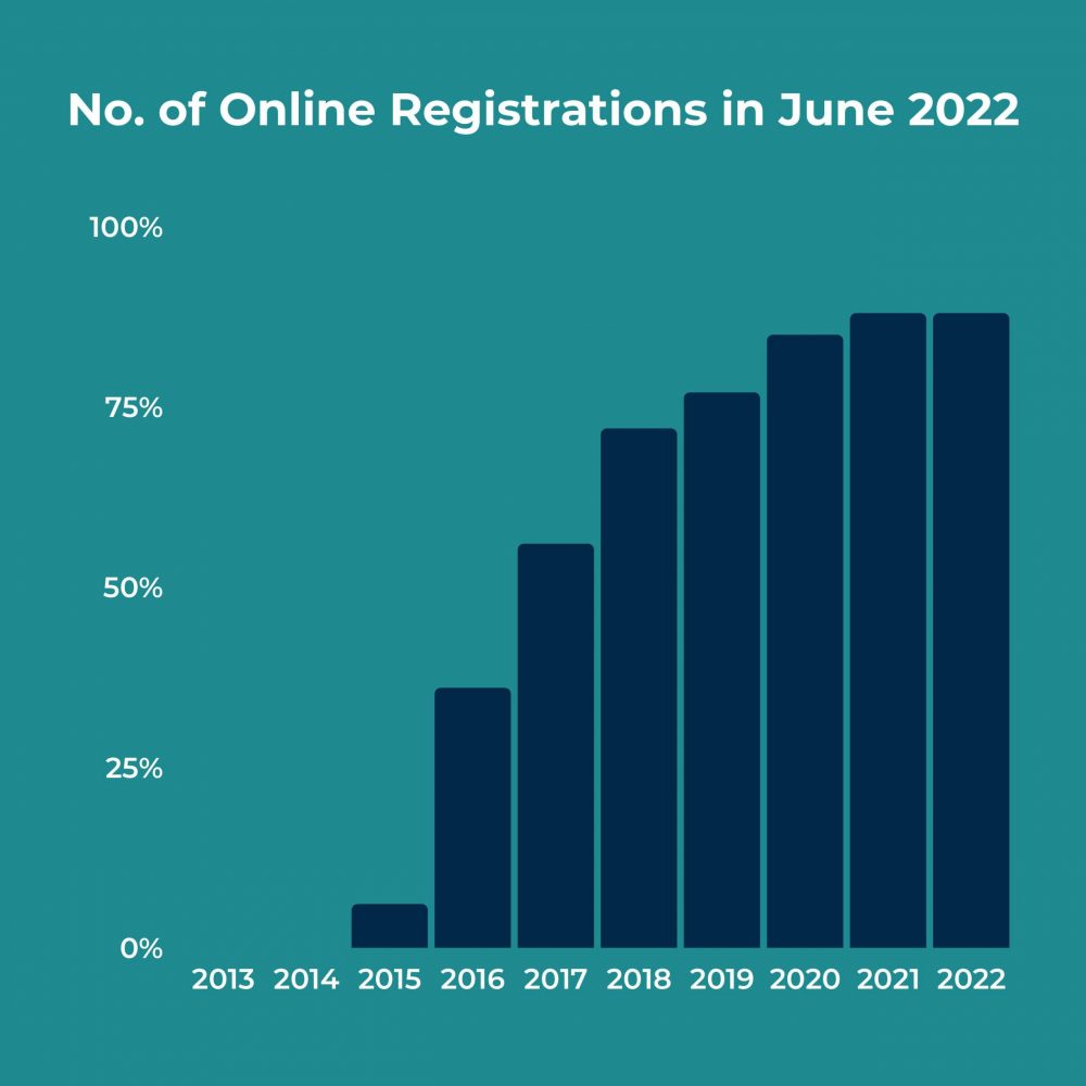 Mumbai real estate online registration june 2022