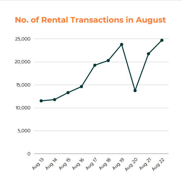 Number of rental transaction in mumbai real estate, august 2022