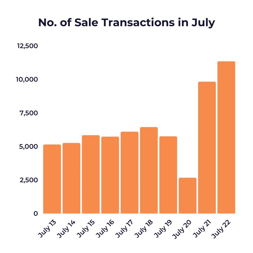 Sale transactions YOY in Mumbai Real Estate, July 2022
