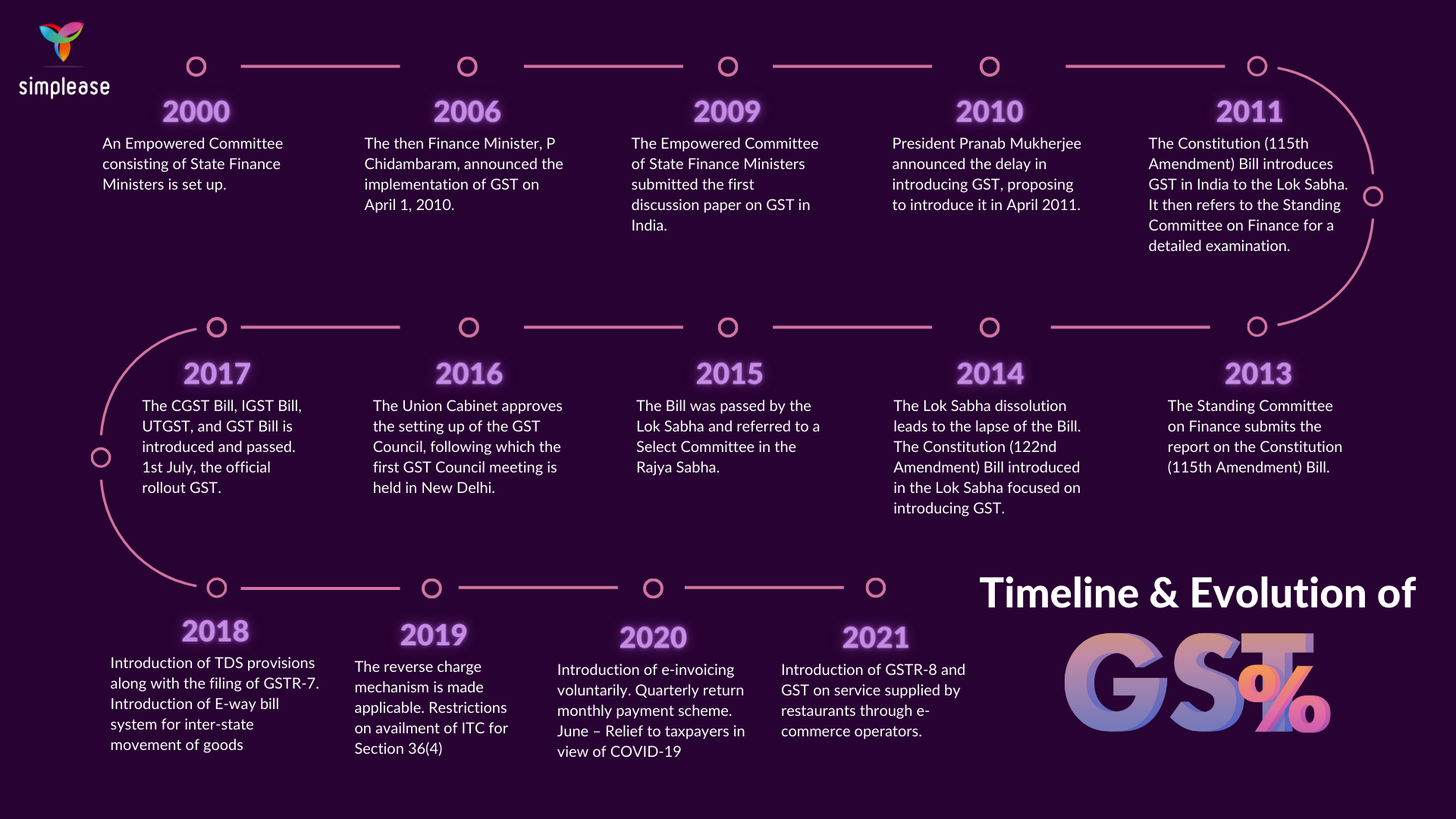 The Indian Journey Of GST Simplease Insights the-indian-journey-of-gst-simplease-insights